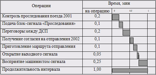 Курсовая работа по теме Расчет станционных интервалов и пропускной способности участков железной дороги