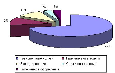 Объем и структуру рынка услуг перевозок груза в Санкт-Петербурге за 2007 год