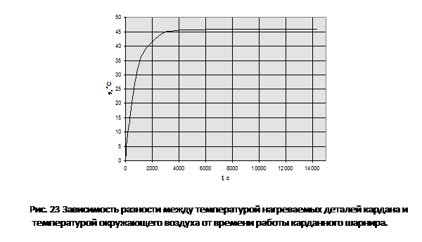 Підпис: 

Рис. 23 Зависимость разности между температурой нагреваемых деталей кардана и температурой окружающего воздуха от времени работы карданного шарнира.
